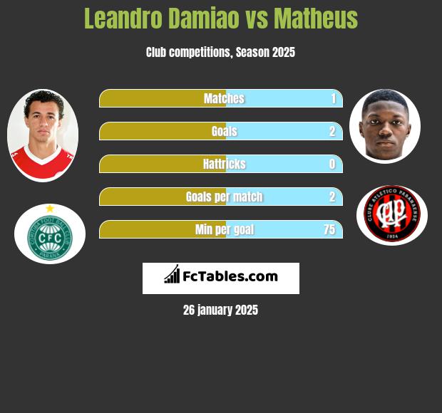 Leandro Damiao vs Matheus h2h player stats