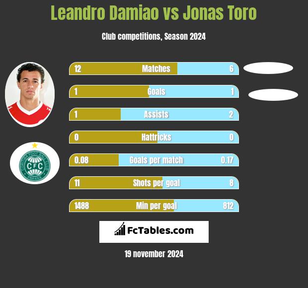 Leandro Damiao vs Jonas Toro h2h player stats