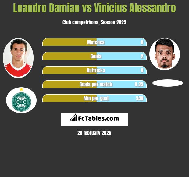 Leandro Damiao vs Vinicius Alessandro h2h player stats