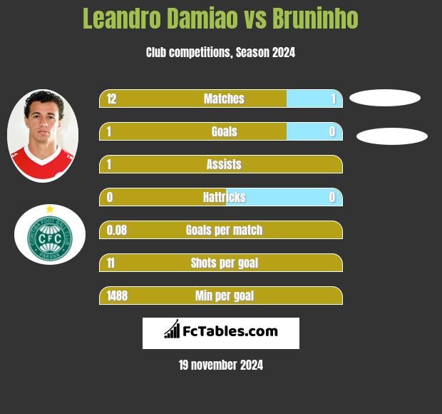 Leandro Damiao vs Bruninho h2h player stats