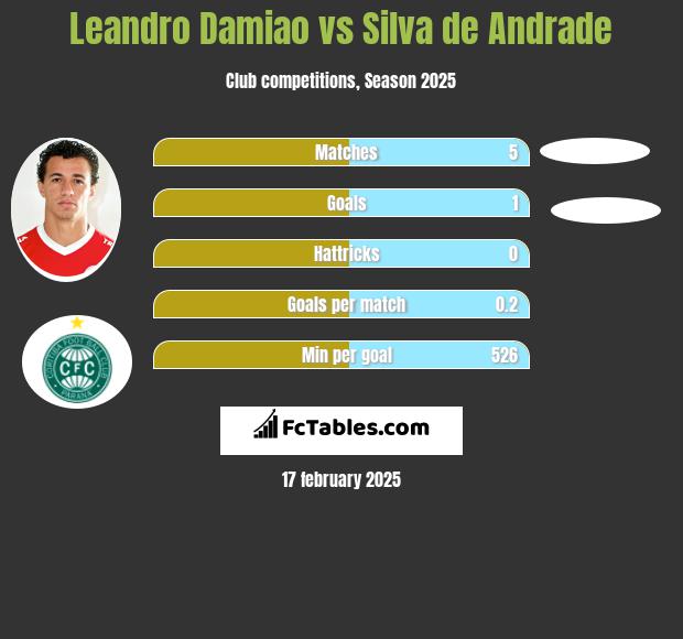 Leandro Damiao vs Silva de Andrade h2h player stats