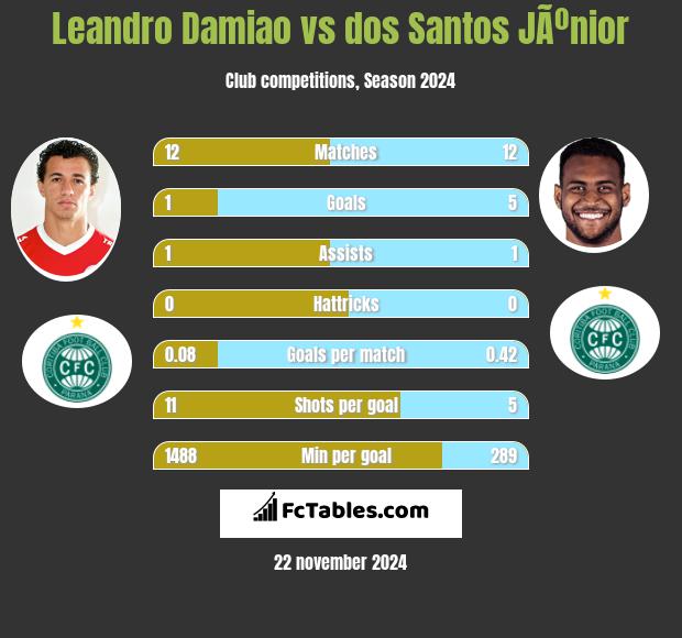 Leandro Damiao vs dos Santos JÃºnior h2h player stats