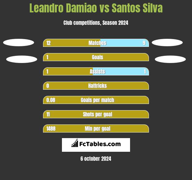 Leandro Damiao vs Santos Silva h2h player stats