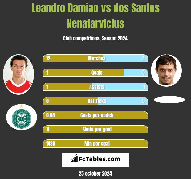 Leandro Damiao vs dos Santos Nenatarvicius h2h player stats