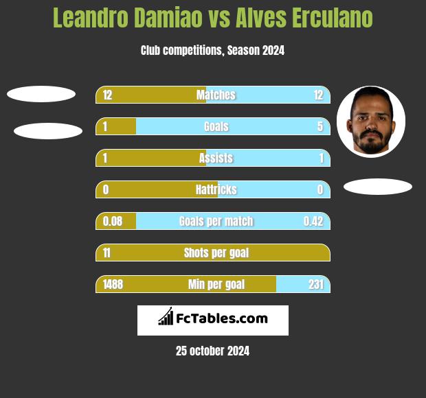 Leandro Damiao vs Alves Erculano h2h player stats