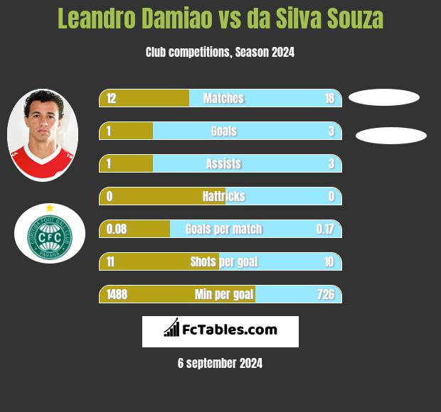 Leandro Damiao vs da Silva Souza h2h player stats