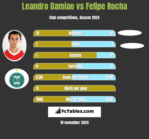 Leandro Damiao vs Felipe Rocha h2h player stats