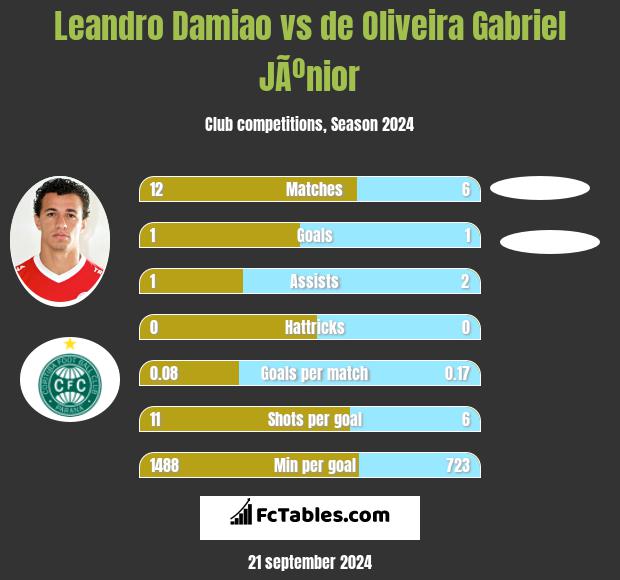 Leandro Damiao vs de Oliveira Gabriel JÃºnior h2h player stats