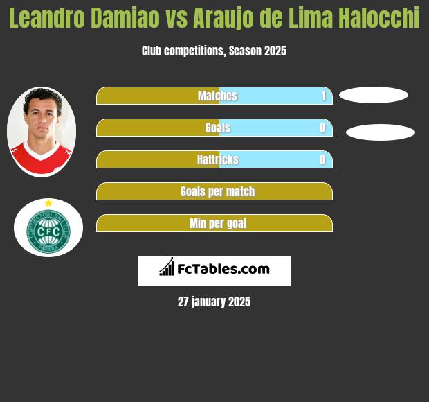 Leandro Damiao vs Araujo de Lima Halocchi h2h player stats