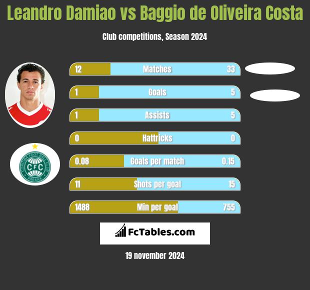 Leandro Damiao vs Baggio de Oliveira Costa h2h player stats