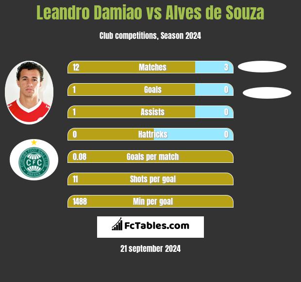 Leandro Damiao vs Alves de Souza h2h player stats