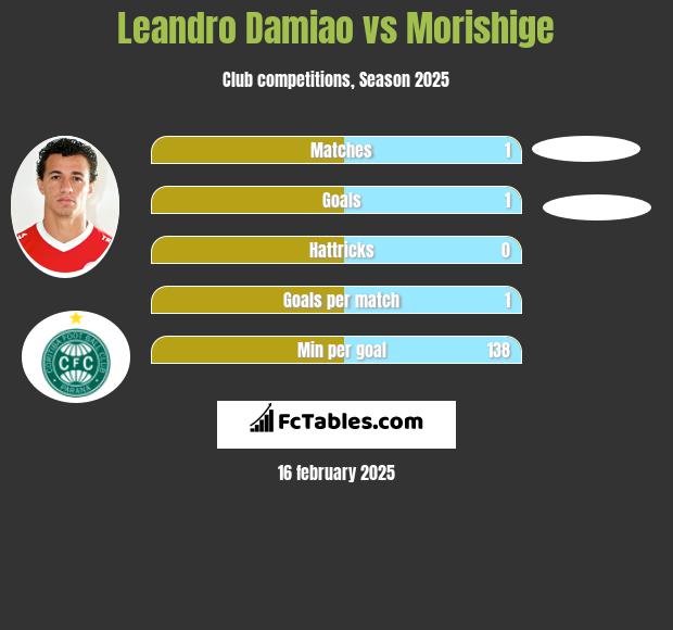 Leandro Damiao vs Morishige h2h player stats