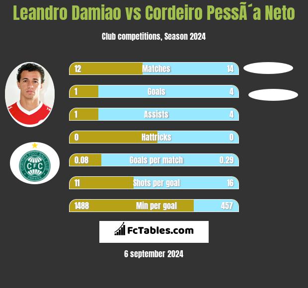 Leandro Damiao vs Cordeiro PessÃ´a Neto h2h player stats