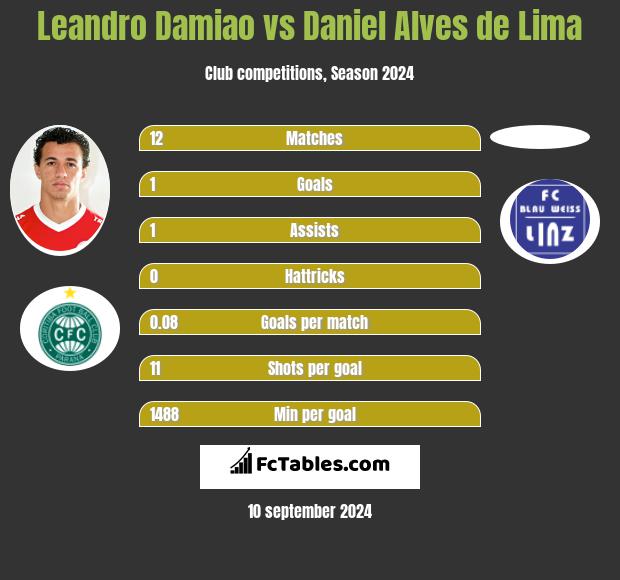 Leandro Damiao vs Daniel Alves de Lima h2h player stats