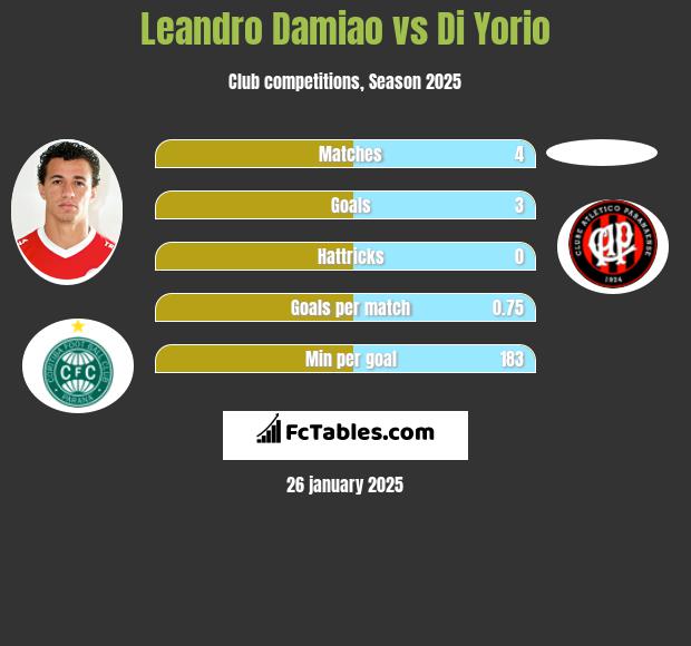 Leandro Damiao vs Di Yorio h2h player stats