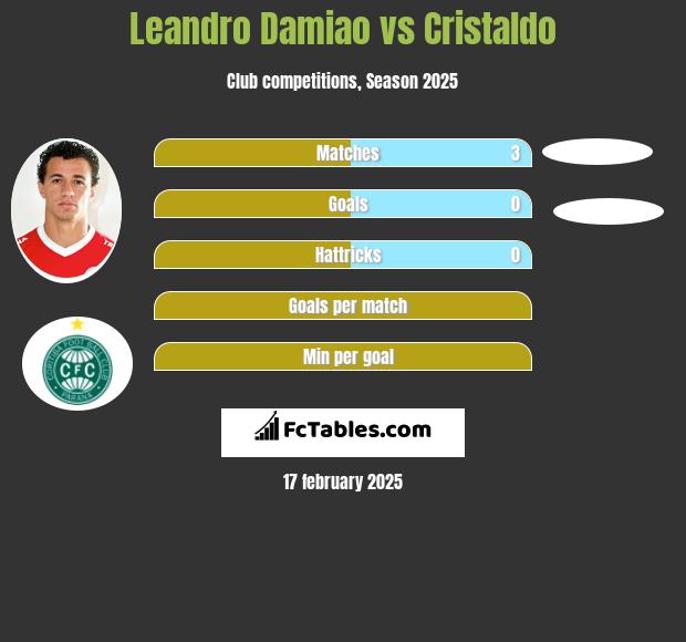 Leandro Damiao vs Cristaldo h2h player stats