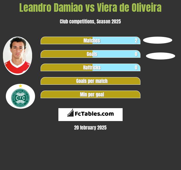 Leandro Damiao vs Viera de Oliveira h2h player stats