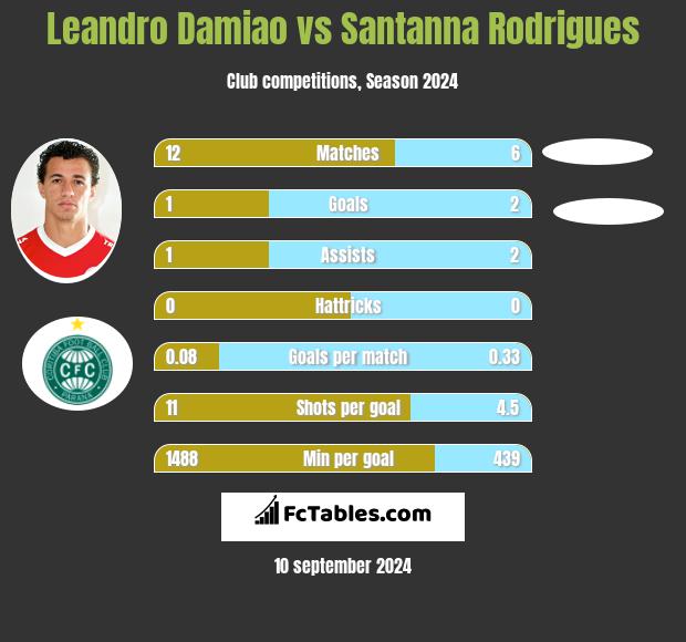 Leandro Damiao vs Santanna Rodrigues h2h player stats