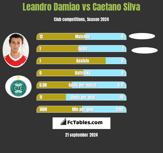 Leandro Damiao vs Caetano Silva h2h player stats