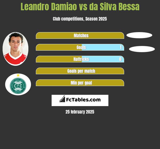 Leandro Damiao vs da Silva Bessa h2h player stats