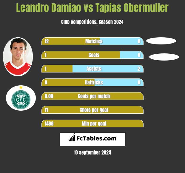 Leandro Damiao vs Tapias Obermuller h2h player stats