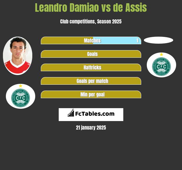 Leandro Damiao vs de Assis h2h player stats