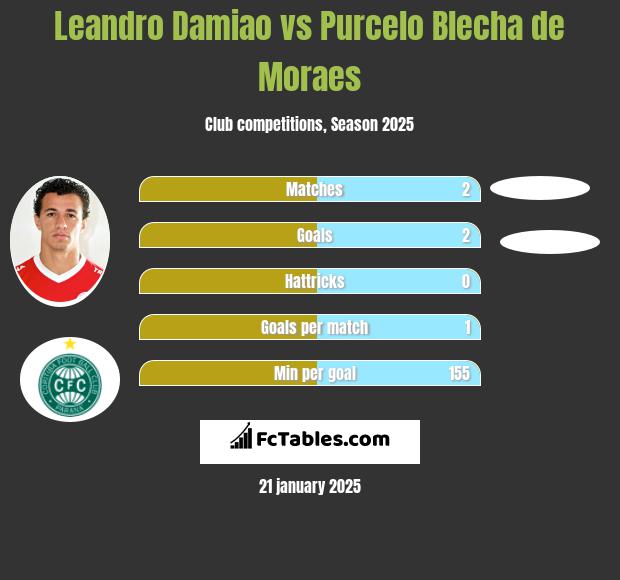 Leandro Damiao vs Purcelo Blecha de Moraes h2h player stats