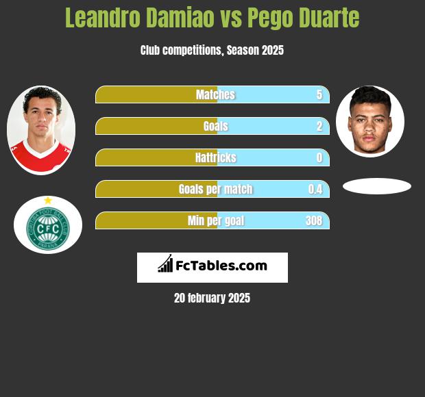 Leandro Damiao vs Pego Duarte h2h player stats