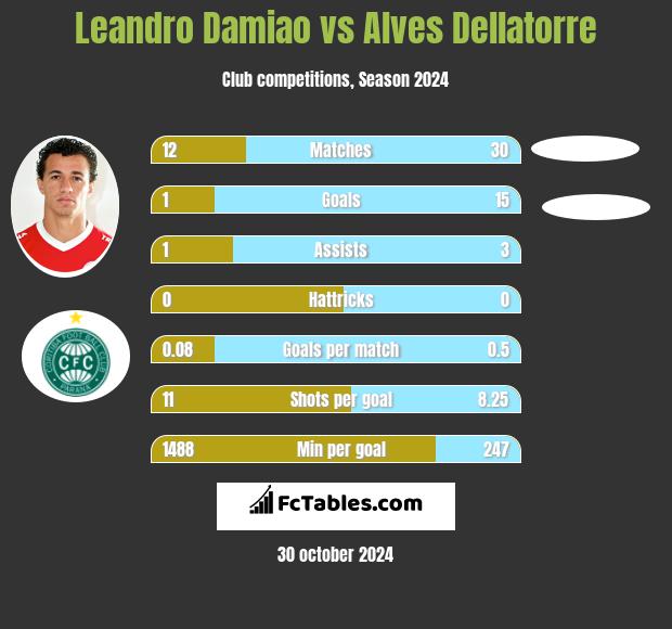 Leandro Damiao vs Alves Dellatorre h2h player stats