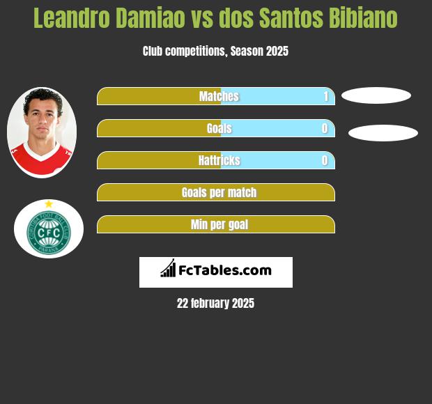 Leandro Damiao vs dos Santos Bibiano h2h player stats