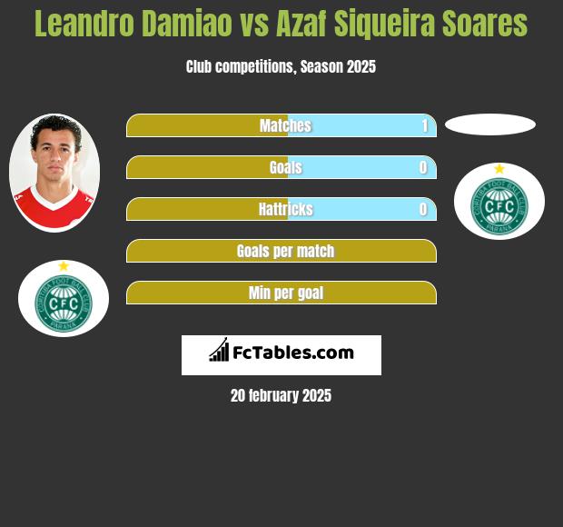 Leandro Damiao vs Azaf Siqueira Soares h2h player stats