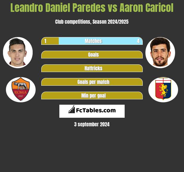 Leandro Daniel Paredes vs Aaron Caricol h2h player stats