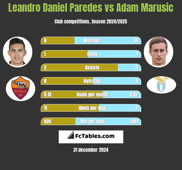 Leandro Daniel Paredes vs Adam Marusic h2h player stats