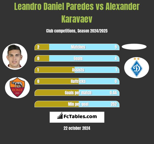 Leandro Daniel Paredes vs Alexander Karavaev h2h player stats