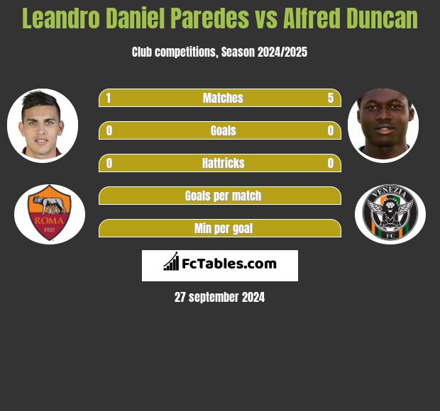 Leandro Daniel Paredes vs Alfred Duncan h2h player stats