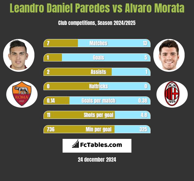 Leandro Daniel Paredes vs Alvaro Morata h2h player stats