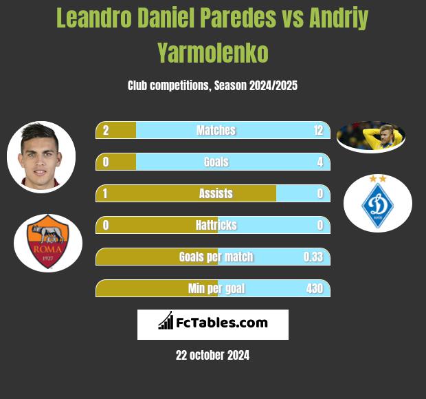 Leandro Daniel Paredes vs Andrij Jarmołenko h2h player stats