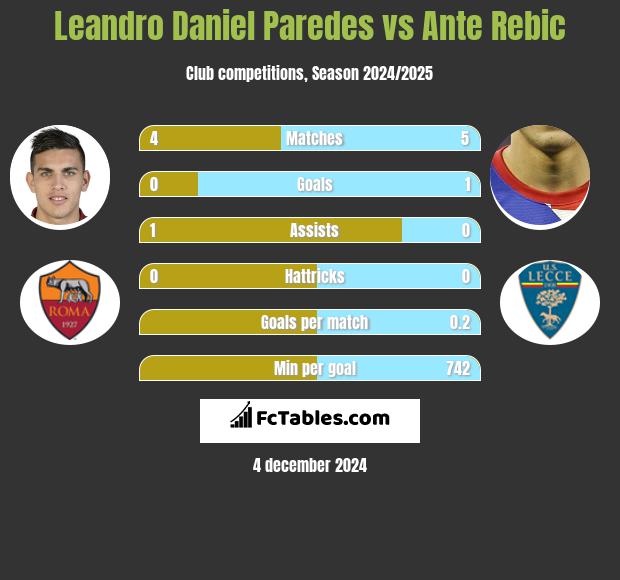 Leandro Daniel Paredes vs Ante Rebic h2h player stats