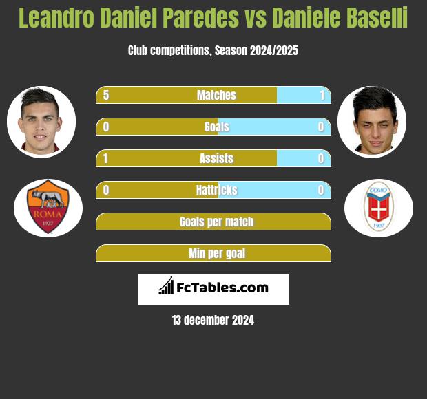 Leandro Daniel Paredes vs Daniele Baselli h2h player stats