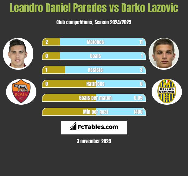 Leandro Daniel Paredes vs Darko Lazovic h2h player stats