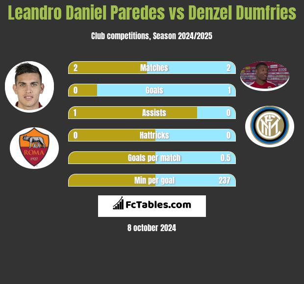 Leandro Daniel Paredes vs Denzel Dumfries h2h player stats