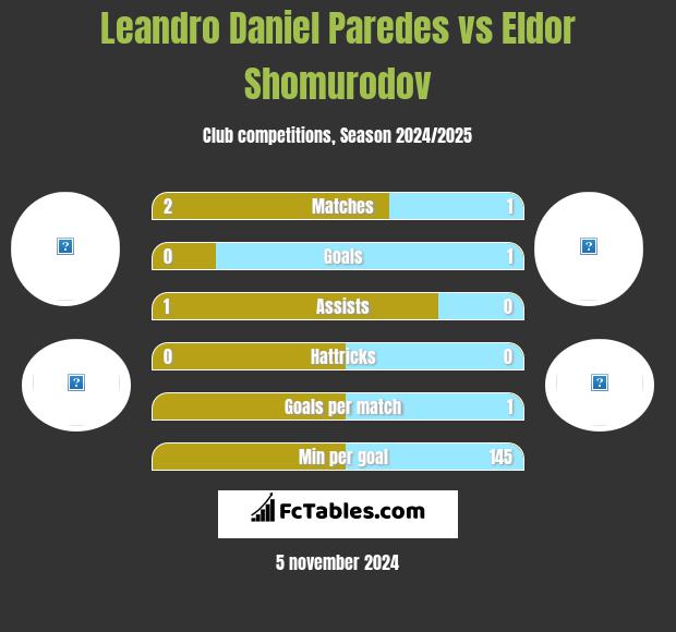 Leandro Daniel Paredes vs Eldor Shomurodov h2h player stats