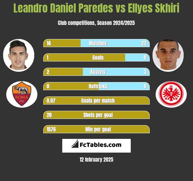 Leandro Daniel Paredes vs Ellyes Skhiri h2h player stats