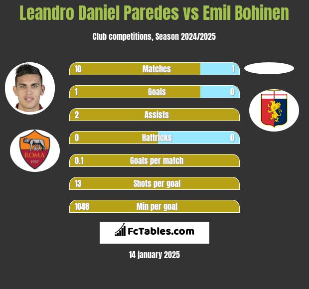 Leandro Daniel Paredes vs Emil Bohinen h2h player stats