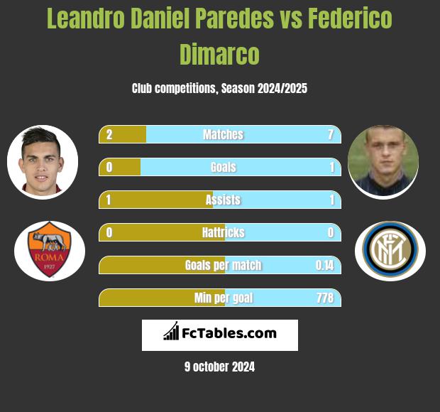 Leandro Daniel Paredes vs Federico Dimarco h2h player stats