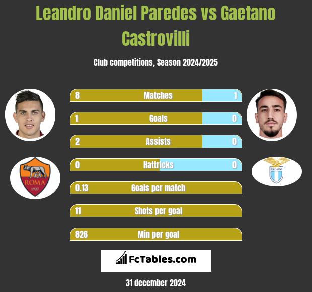 Leandro Daniel Paredes vs Gaetano Castrovilli h2h player stats