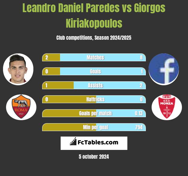 Leandro Daniel Paredes vs Giorgos Kiriakopoulos h2h player stats