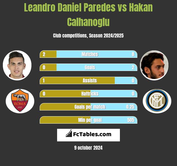 Leandro Daniel Paredes vs Hakan Calhanoglu h2h player stats