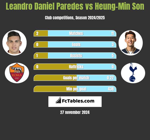 Leandro Daniel Paredes vs Heung-Min Son h2h player stats