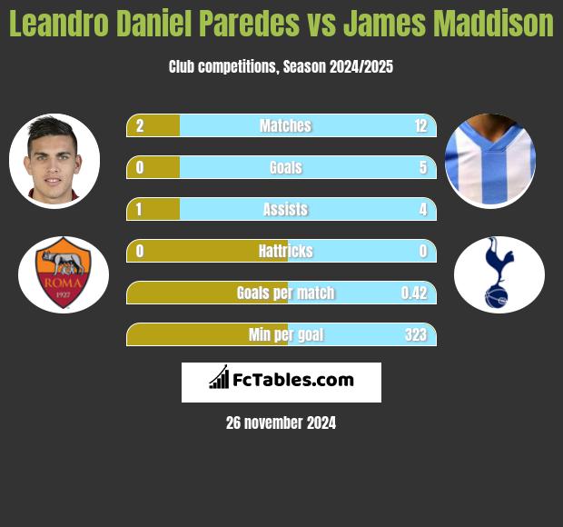 Leandro Daniel Paredes vs James Maddison h2h player stats